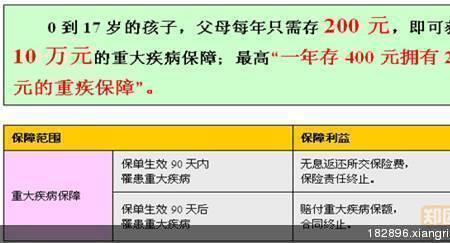 儿童责任险保额是多少