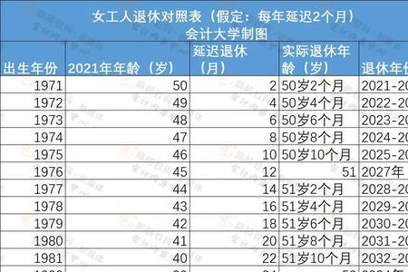 62岁退休计发月数是多少