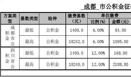 成都社保分为那几个档次