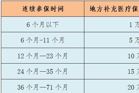 医保三档四档哪些区别