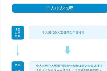 刚毕业未办理社保卡怎么办