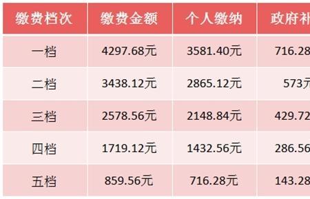 广州异地买社保5年后退休金