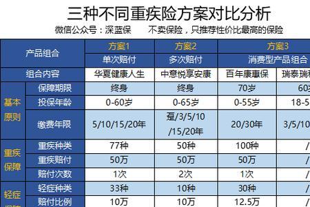 50多岁买重疾险多少年交比较合适