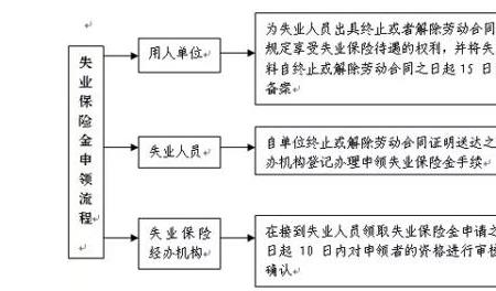 失业补助金申领需要什么条件吗