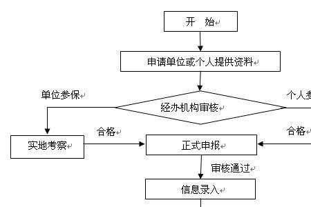 企业社保办理流程