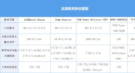 为什么快充的比慢充耗电快