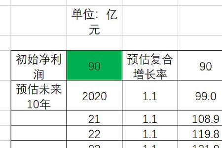 百分之10的利润怎么算