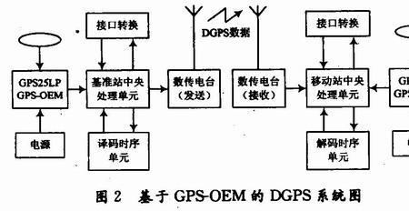 GPS误差的伪距差分原理