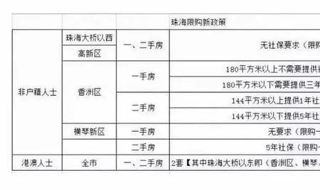 广州和珠海的社保哪个好