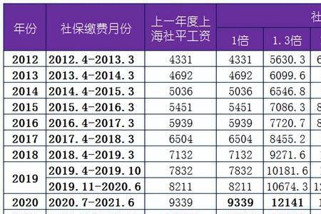 2022武汉社保最低缴纳标准