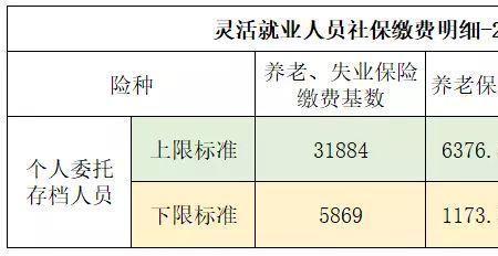 灵活就业缴15年社保75000元