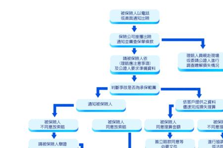 人保车险授权流程