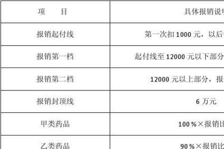 哈尔滨新农合医保异地报销比例