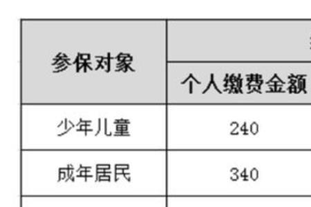 义乌市医保缴费标准