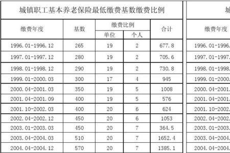 22年杭州养老金缴费基数