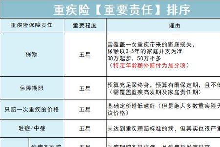 重疾险买了一年多可以赔多少