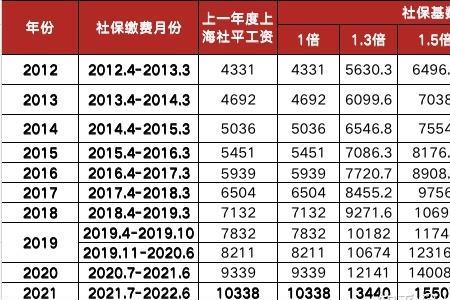 2022年南京社保基数公布时间
