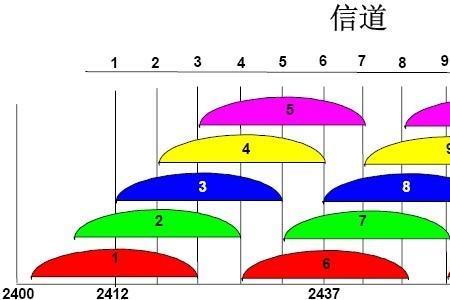 无线信道选择自动好还是手动好
