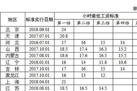上海交金最低用人成本是多少