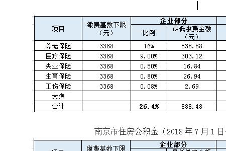 南京社保最低缴费退休能拿多少