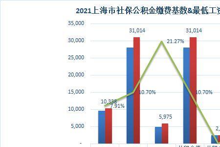 上海社保基数为什么年年上调