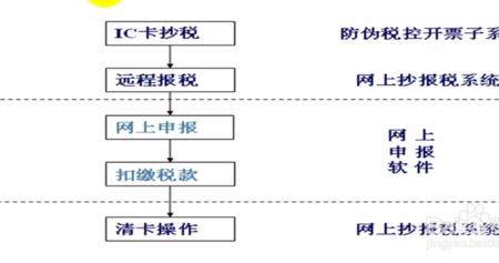 税务申报如何在家办理
