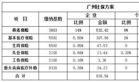 广州社保为什么比深圳贵
