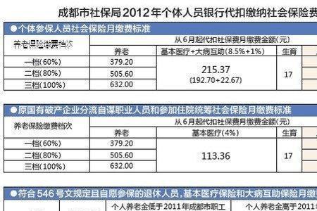 成都地区的社保每月激纳多少钱
