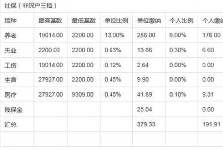深圳社保最低要交多少钱