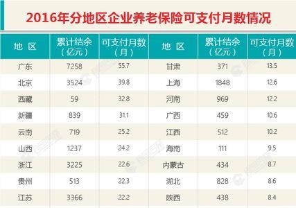 全国农村养老保险哪个省份最高