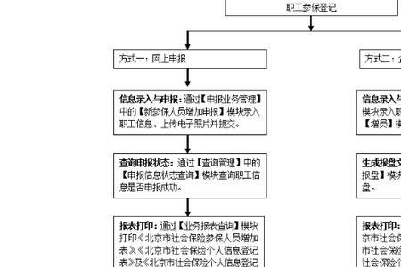 无档案人员社保申请流程