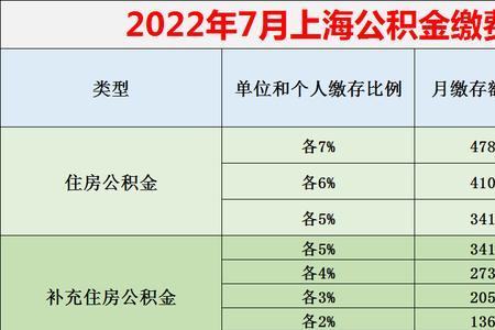 2022年7月北京社保缴费基数下限