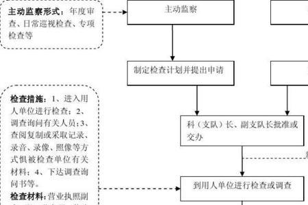 劳动保障监察办案流程是什么