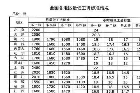 天津最低档交了15年退休金是多少
