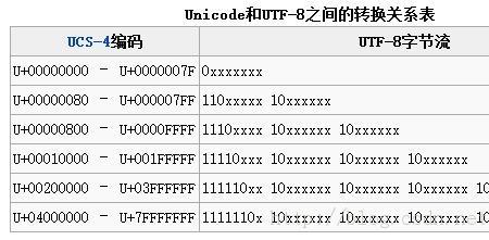 Unicode文本文档是是么意思
