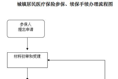 临沂灵活就业社保办理流程
