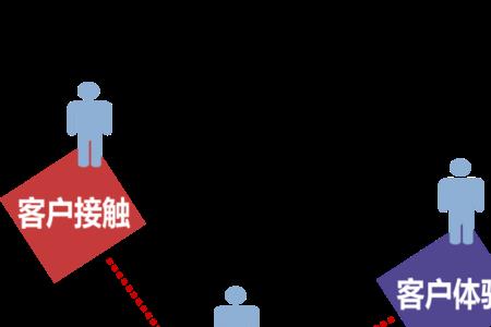 什么是顾客关系层次