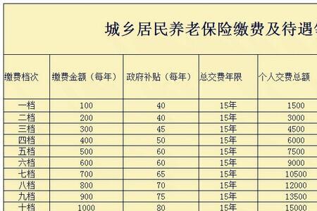 退休后养老金计算公式大全