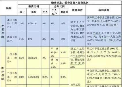 江苏社保和浙江社保相差多少
