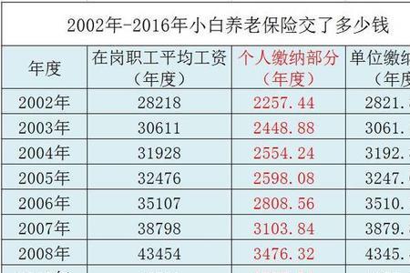中山社保交满15年后每月能领多少