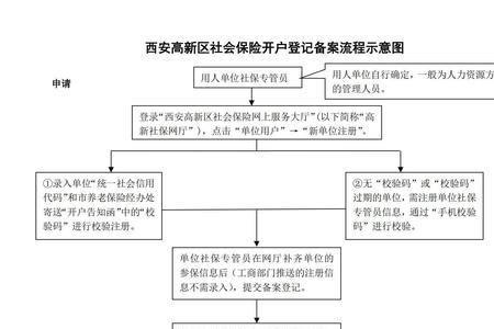 小微企业社保开户流程