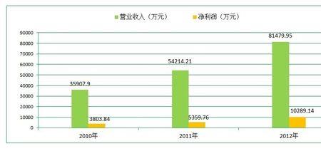 净利润率 是净利润/所有收入 吗