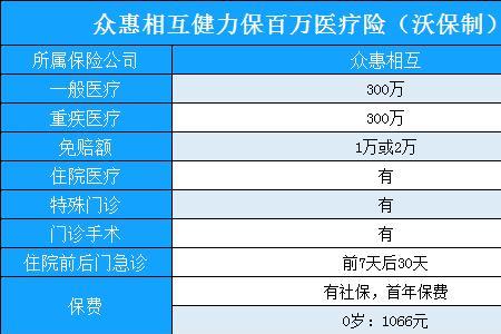 轻松保众惠600万医疗保障是真的吗