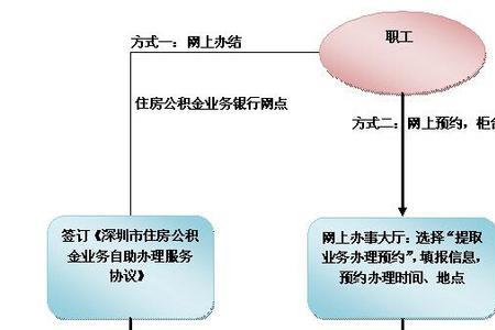 深圳公积金追缴流程