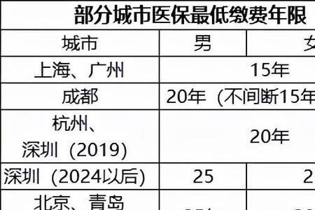 灵活就业缴费15年跟20年的区别