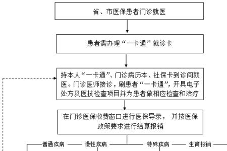 医院医保卡使用流程