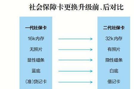 兴业银行社保卡怎么更换