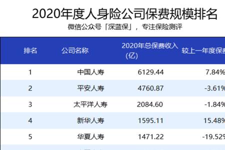中国人寿百强公司排名