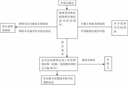 如何注销律师证