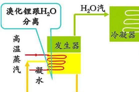 溴化锂制冷机组最易结晶部位